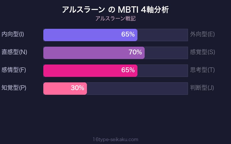 アルスラーン MBTI 4軸分析チャート