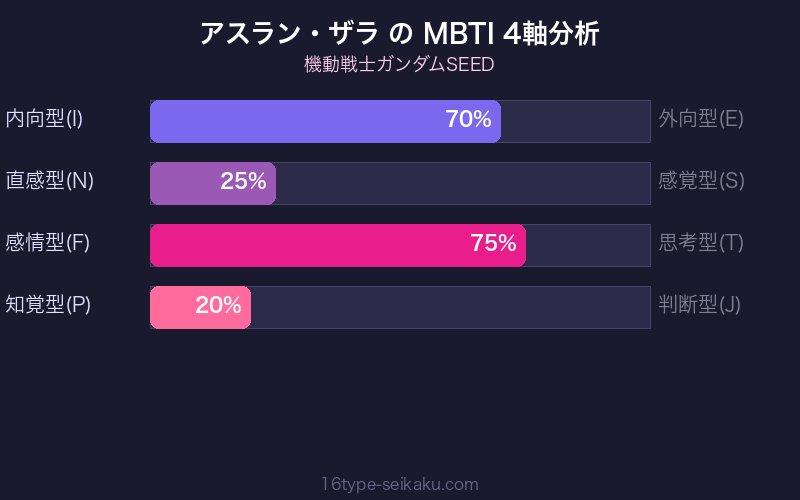 アスラン・ザラ MBTI 4軸分析チャート