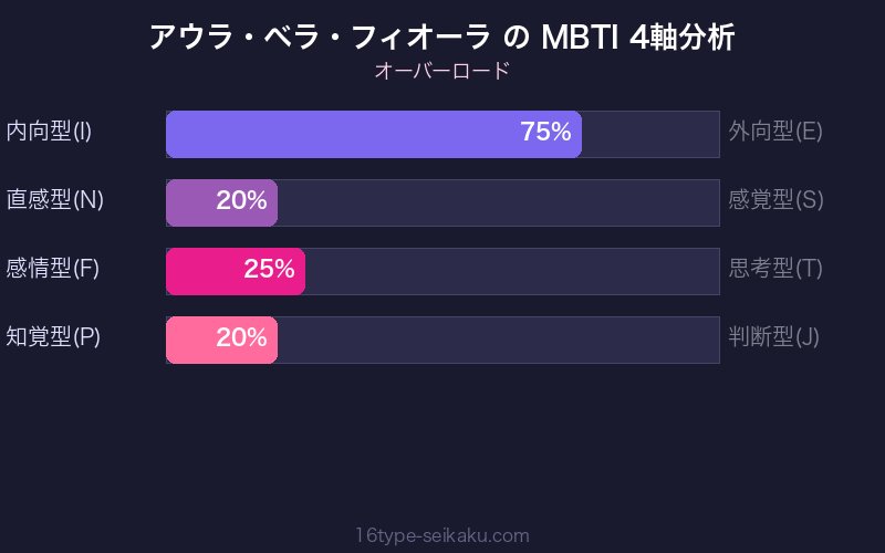 アウラ・ベラ・フィオーラ MBTI 4軸分析チャート