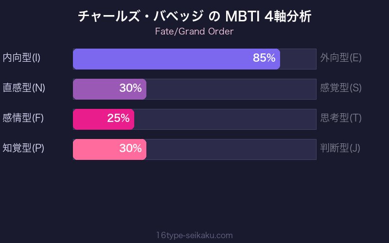 MBTI 4軸分析チャート