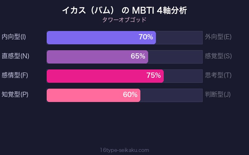 イカス（バム） MBTI 4軸分析チャート