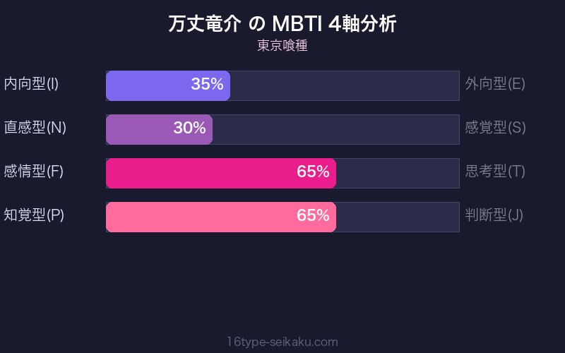 万丈竜介 MBTI 4軸分析チャート