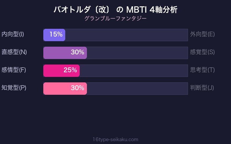 MBTI 4軸分析チャート