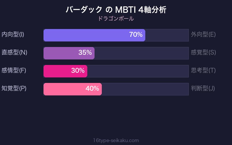 バーダック MBTI 4軸分析チャート