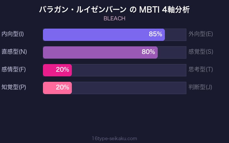 バラガン・ルイゼンバーン MBTI 4軸分析チャート