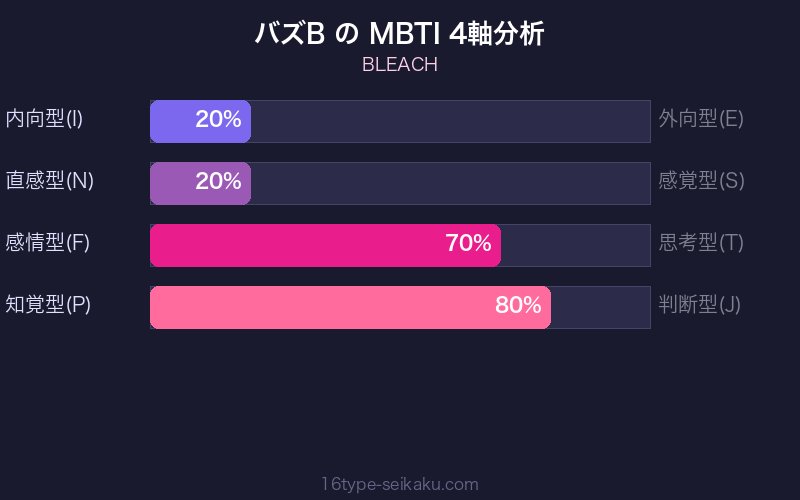 バズB MBTI 4軸分析チャート