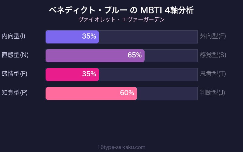 ベネディクト・ブルー MBTI 4軸分析チャート
