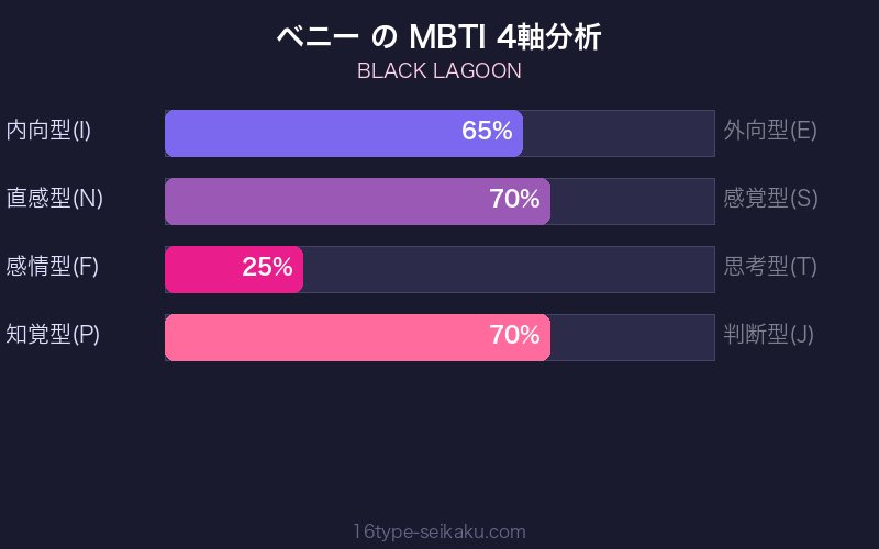 ベニー MBTI 4軸分析チャート