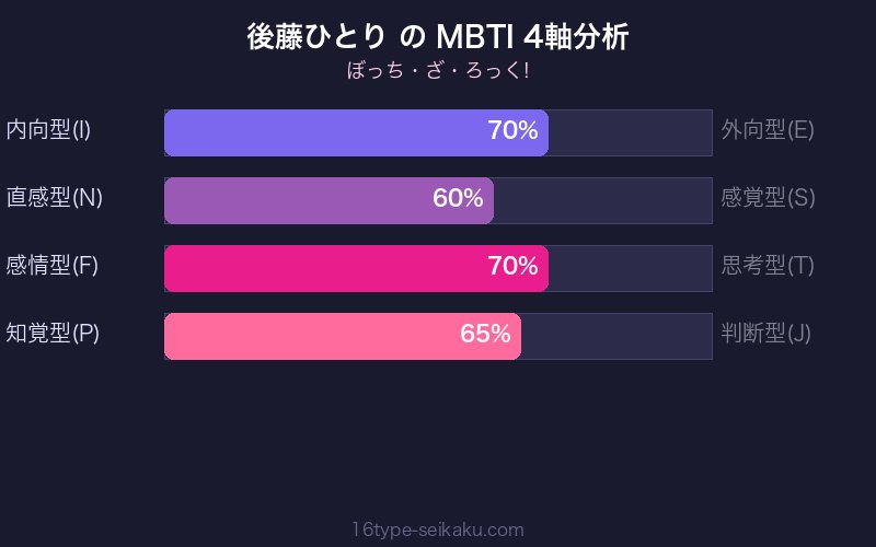 後藤ひとり MBTI 4軸分析チャート