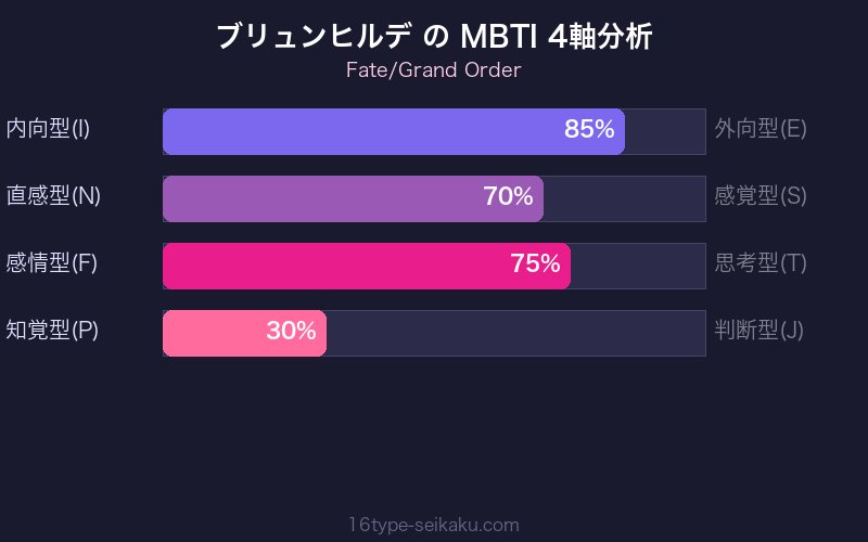 MBTI 4軸分析チャート