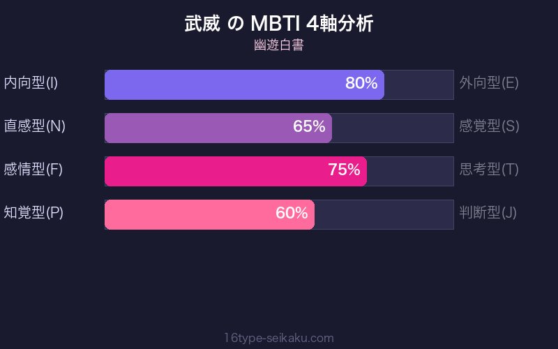 武威 MBTI 4軸分析チャート