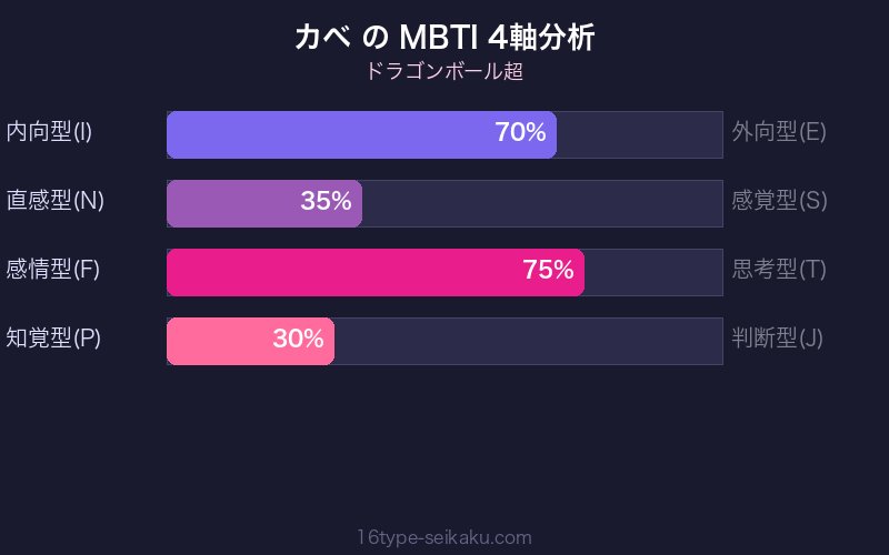 カベ MBTI 4軸分析チャート