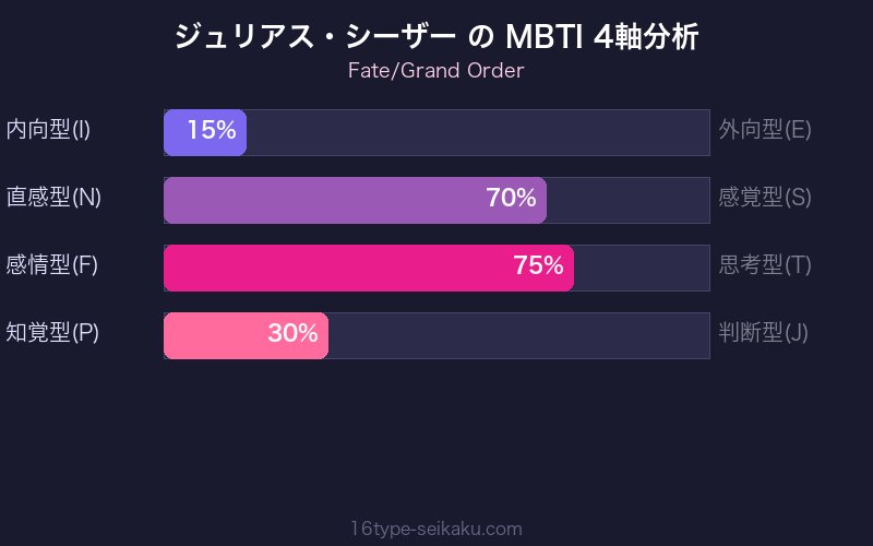 MBTI 4軸分析チャート