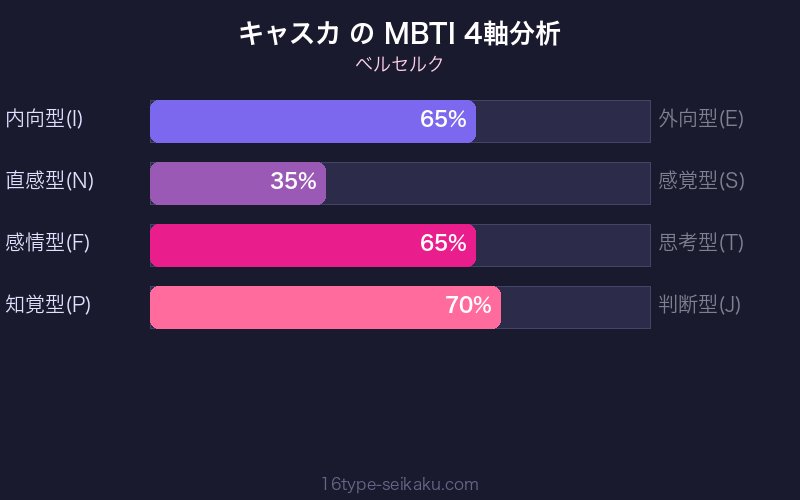 キャスカ MBTI 4軸分析チャート