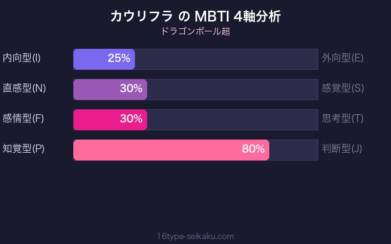 カウリフラ MBTI 4軸分析チャート