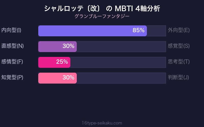 MBTI 4軸分析チャート