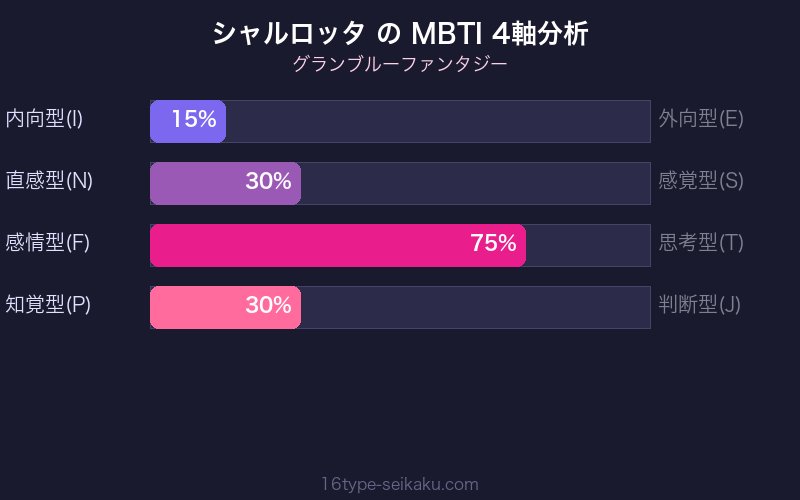 MBTI 4軸分析チャート