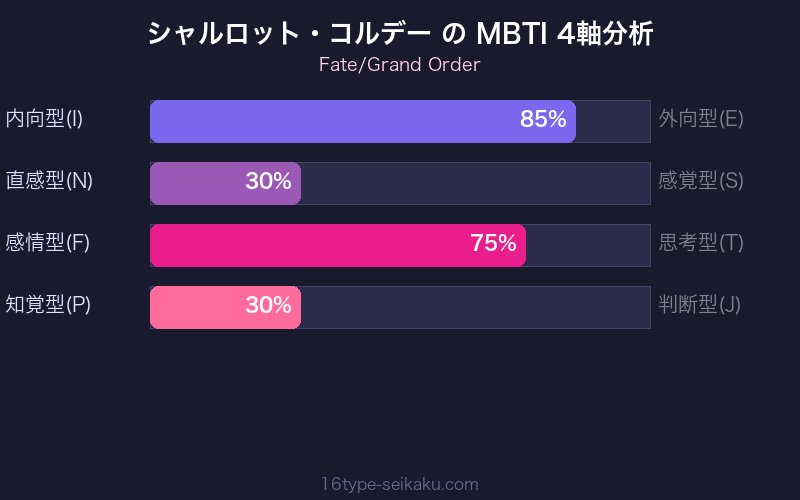 MBTI 4軸分析チャート