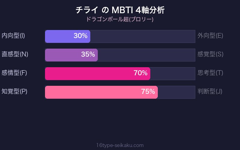 チライ MBTI 4軸分析チャート