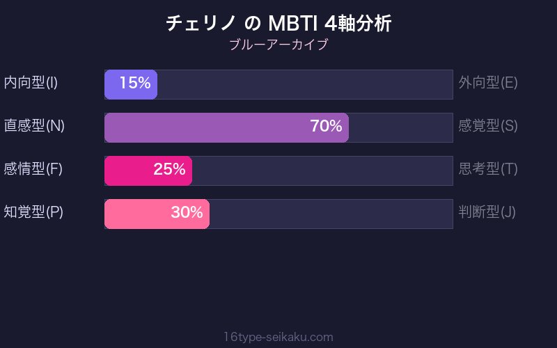 MBTI 4軸分析チャート