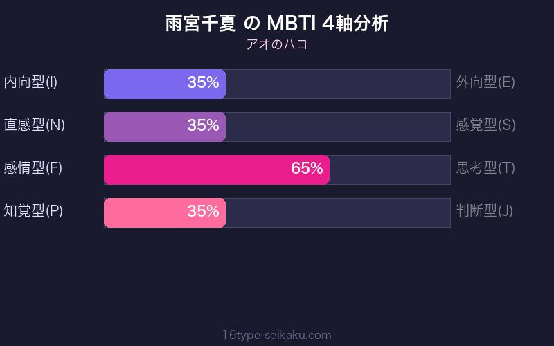 雨宮千夏 MBTI 4軸分析チャート