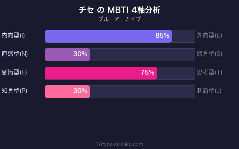 MBTI 4軸分析チャート