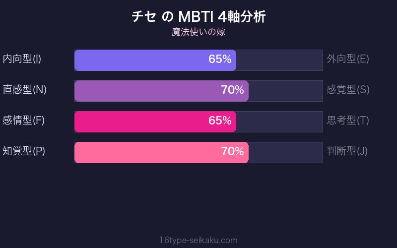 チセ MBTI 4軸分析チャート
