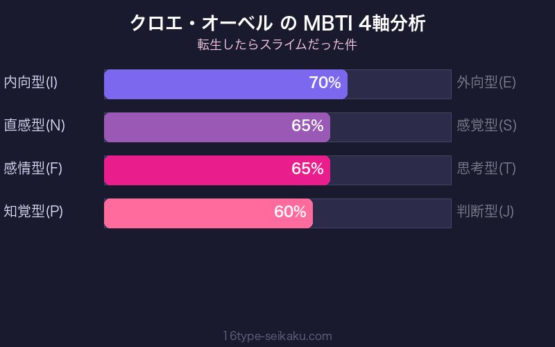 クロエ・オーベル MBTI 4軸分析チャート