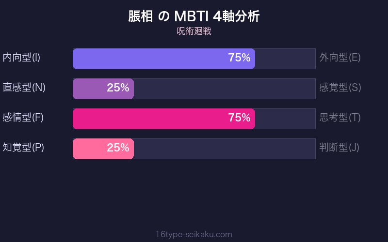 脹相 MBTI 4軸分析チャート