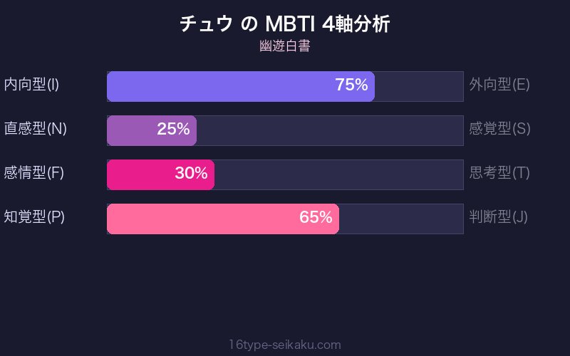 チュウ MBTI 4軸分析チャート
