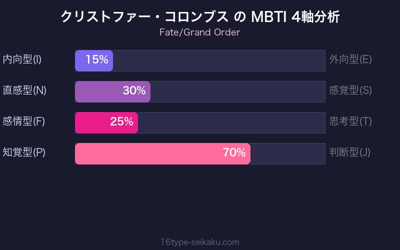 MBTI 4軸分析チャート