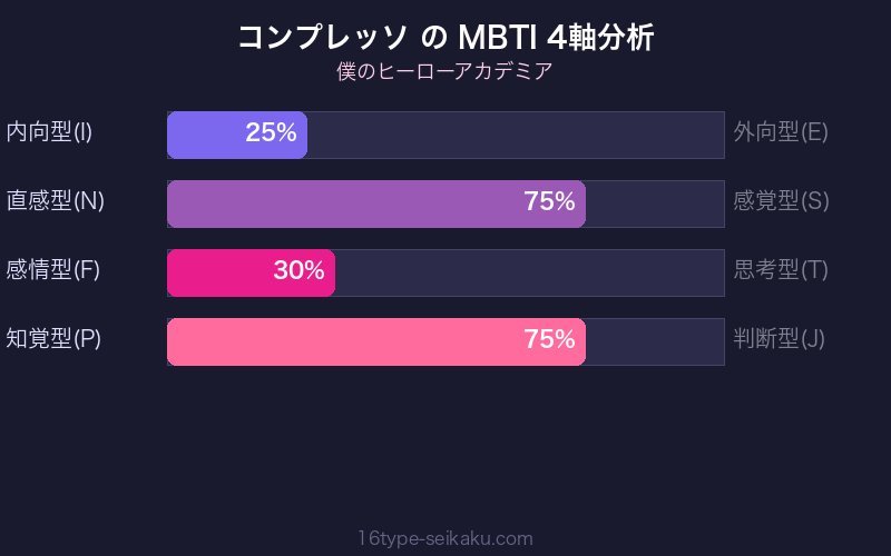 コンプレッソ MBTI 4軸分析チャート