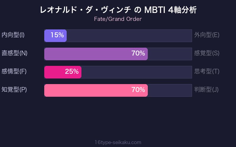 MBTI 4軸分析チャート