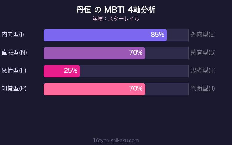 MBTI 4軸分析チャート