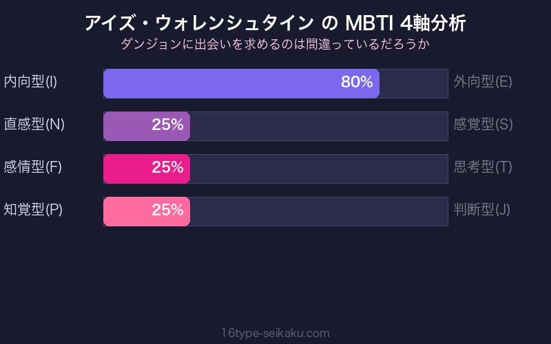 アイズ・ウォレンシュタイン MBTI 4軸分析チャート