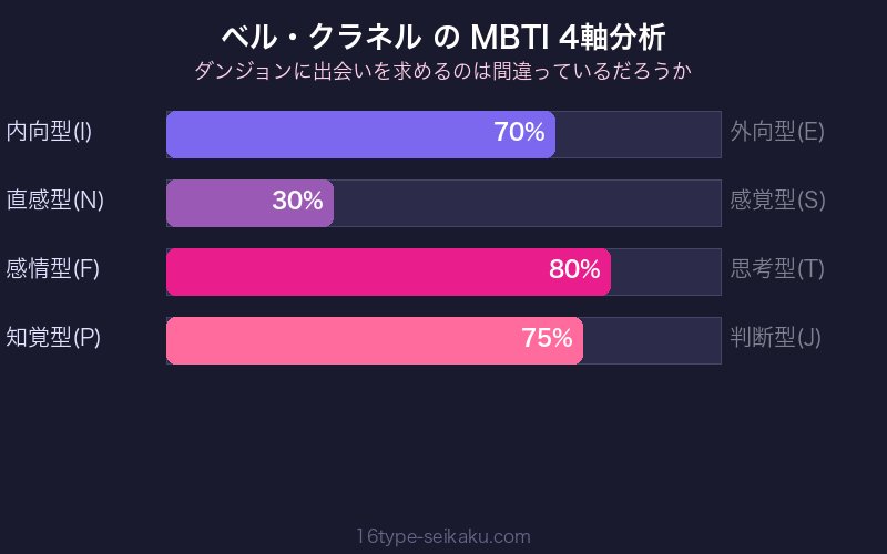 ベル・クラネル MBTI 4軸分析チャート