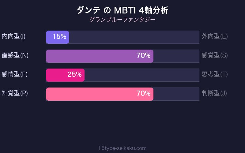 MBTI 4軸分析チャート