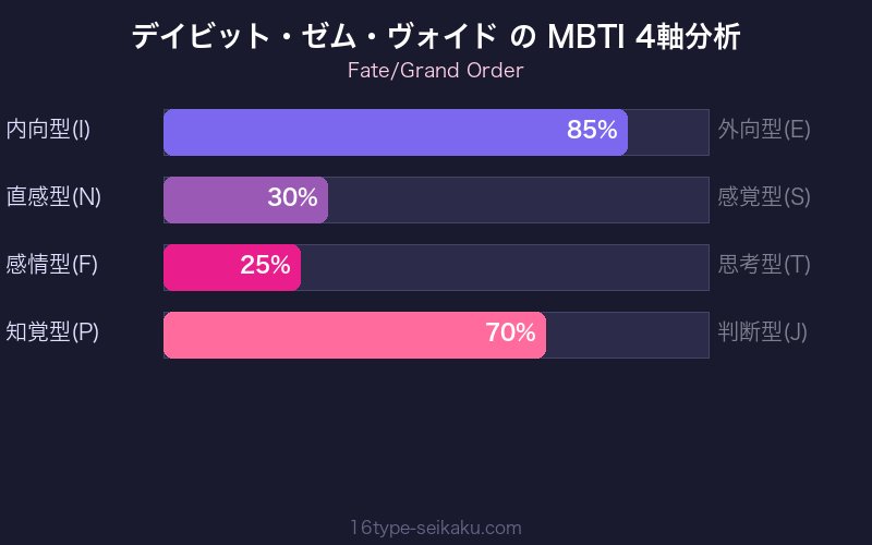 MBTI 4軸分析チャート