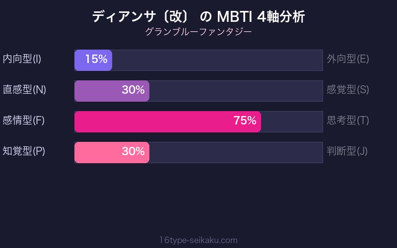 MBTI 4軸分析チャート