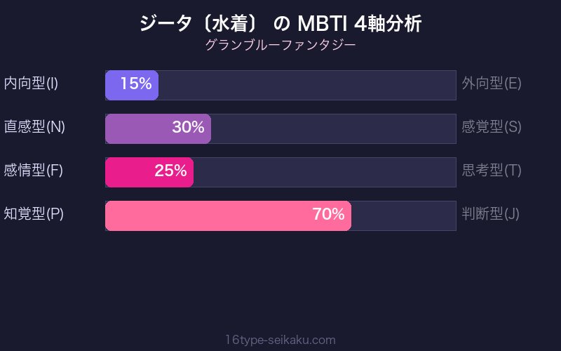 MBTI 4軸分析チャート