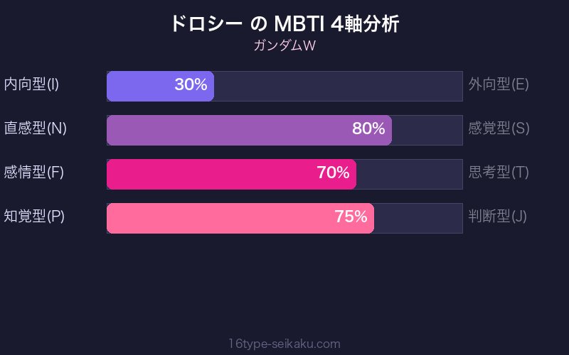ドロシー・カタロニア MBTI 4軸分析チャート