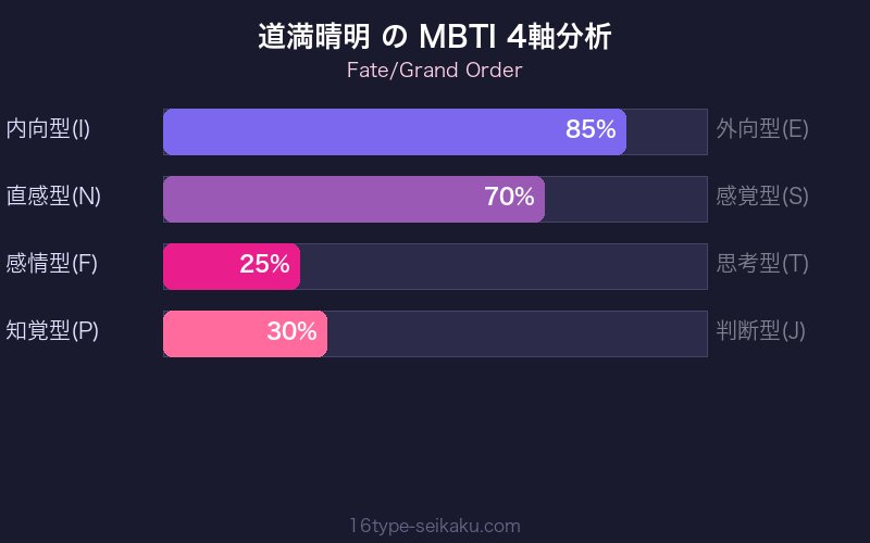 MBTI 4軸分析チャート