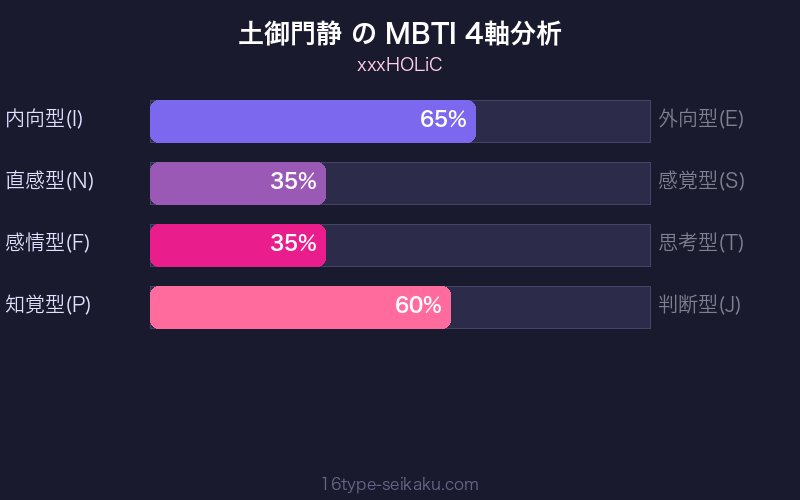 土御門静 MBTI 4軸分析チャート
