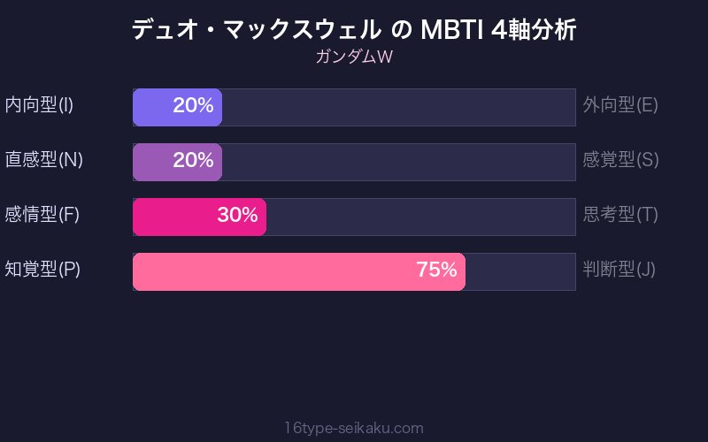 デュオ・マックスウェル MBTI 4軸分析チャート