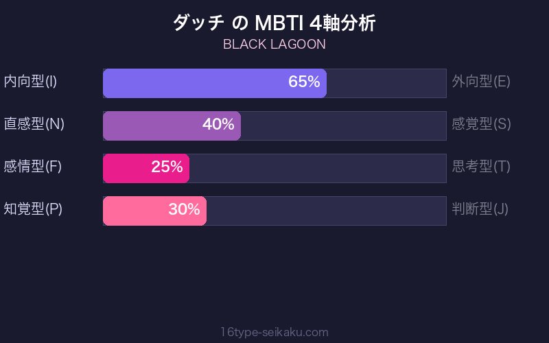 ダッチ MBTI 4軸分析チャート