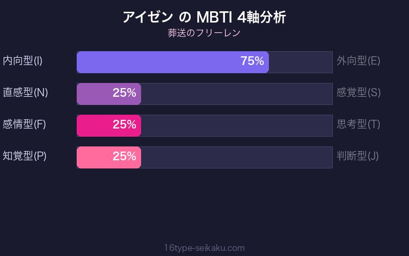 アイゼン MBTI 4軸分析チャート