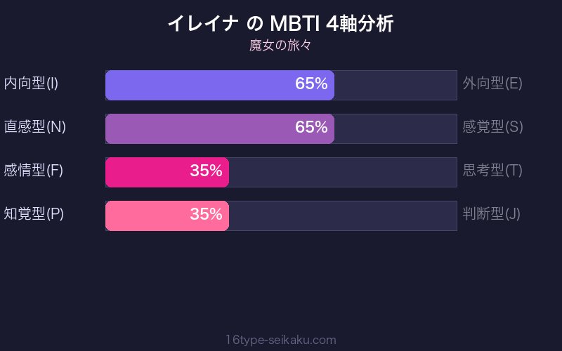イレイナ MBTI 4軸分析チャート