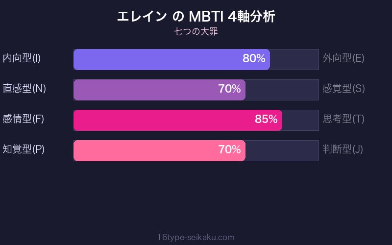 エレイン MBTI 4軸分析チャート