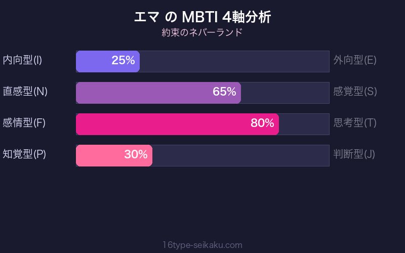 エマ MBTI 4軸分析チャート
