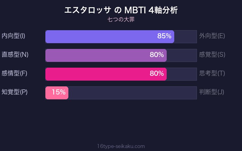エスタロッサ MBTI 4軸分析チャート